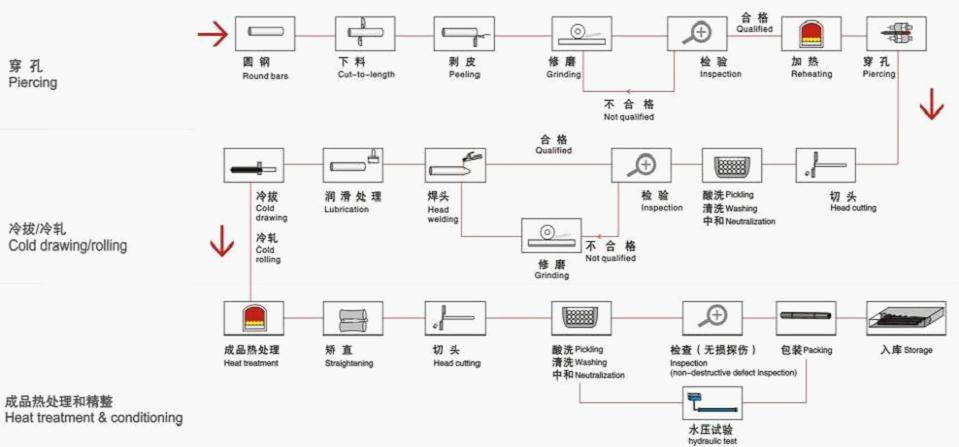 無縫鋼管生產工藝流程圖